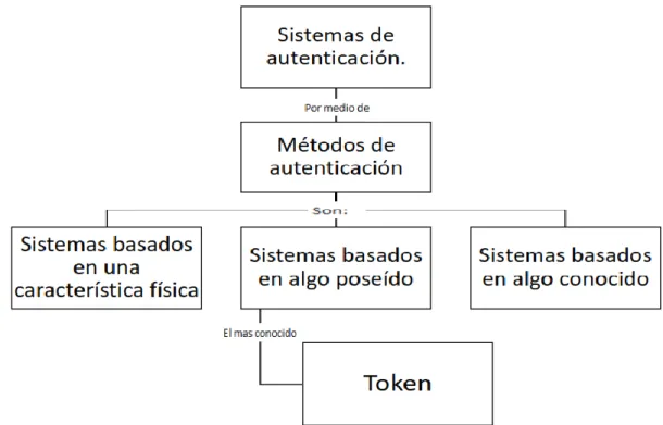 Figura 12. Cuadro Mapa conceptual Sistemas de autenticación  Fuente: Autor, septiembre 2018 