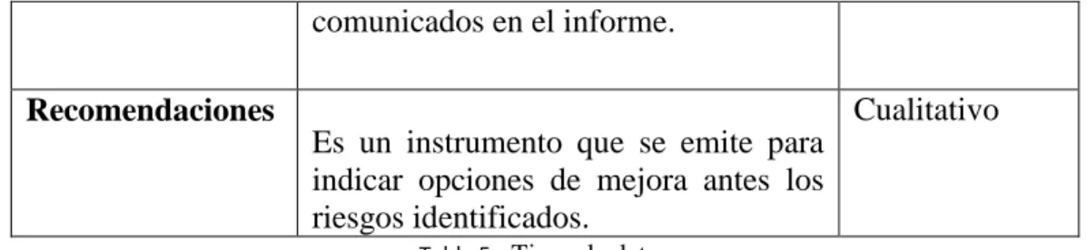 Tabla 5 .  Tipos de datos  (Fuente: Elaboración propia, 2019) 