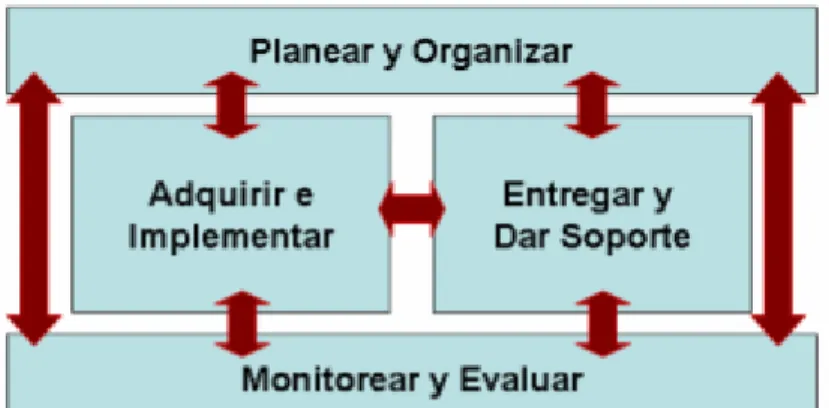 Ilustración 2-2 Los Cuatro Dominios de COBIT interrelacionados (ISACA IT Governance  Institute, 2006) 