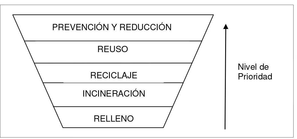 Figura 1: Jerarquía de la gestión de residuos sólidos. 