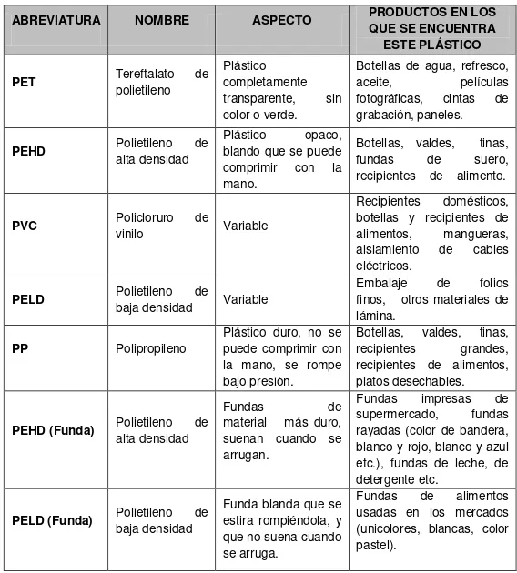 Cuadro 1: Plásticos reciclables. 