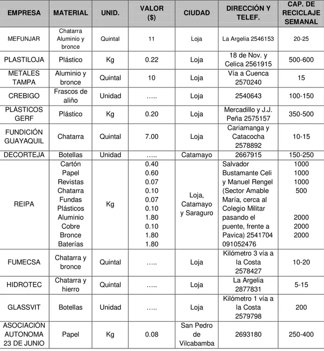 Cuadro 3: Puntos de reciclaje. 