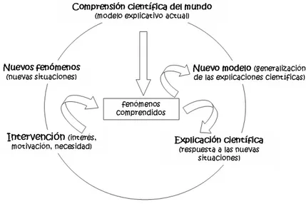 Figura 1. Modelo elaborado por los autores sobre la interpretación de la filosofía de la ciencia 