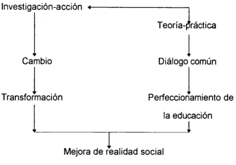 Fig.  3.- Diagrama de  Investigación-acción. 