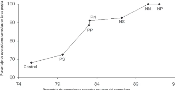 Figura 6 Porcentaje de operaciones correctamente realizadas en la tarea del compañero en función del  porcentaje de operaciones correctamente realizada en la tarea propia, datos promedio por grupo.