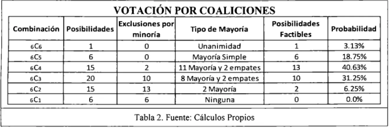 Tabla 2.  Fuente:  Cálculos Propios 