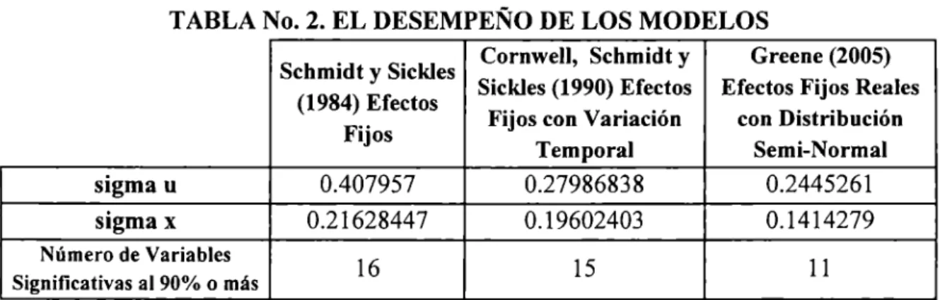 TABLA No. 2. EL DESEMPEÑO DE LOS MODELOS 
