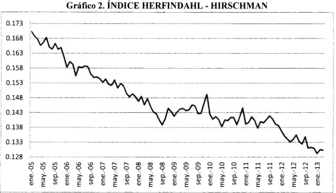Gráfico 2.  ÍNDICE HERFINDAHL- HIRSCHMAN 