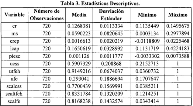 Tabla 3. Estadísticos Descriptivos. 