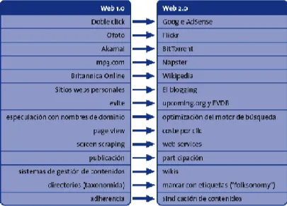 Cuadro 2.  SITIOS WEB 1.0 FRENTE A SITIOS WEB 2.0 