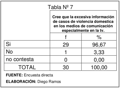 Tabla Nº 7 