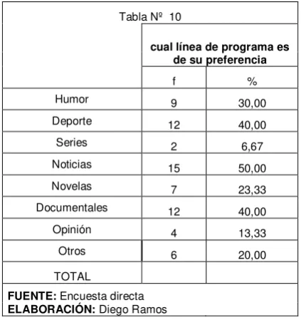 Tabla Nº  10 