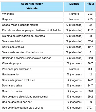 Cuadro No. 14: Índices de Vivienda de la Parroquia San Juan de Pózul 