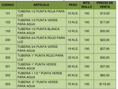 TABLA Nro. 6: Lista de precios de la manguera de Plásticos GERF Cía. Ltda. 