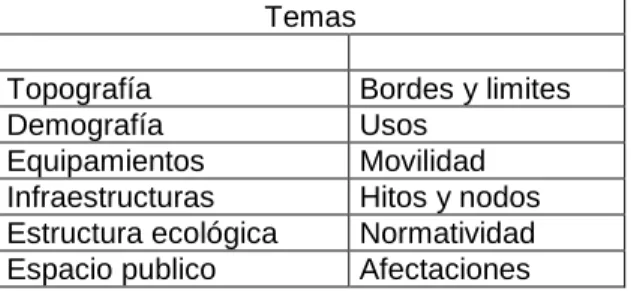 Tabla 1. Temas de diagnostico  
