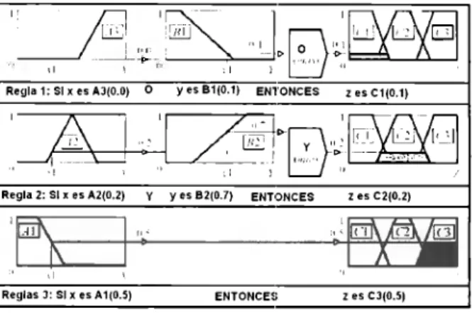 Figura  2.2.4  Evaluación de  reglas 