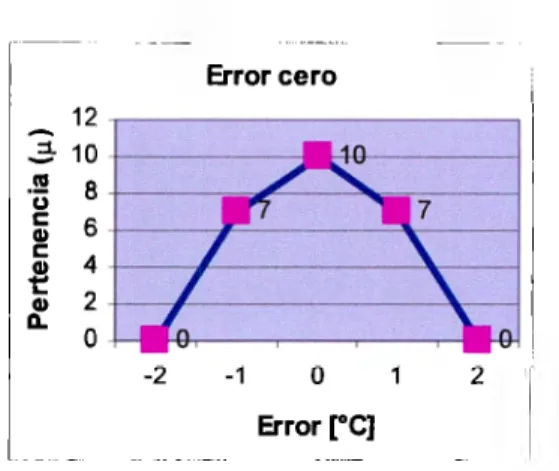 Figura  3. 2.  1. 2 Función de membresfa del error cero 