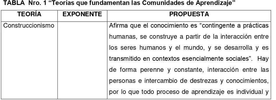 TABLA  Nro. 1 “Teorías que fundamentan las Comunidades de Aprendizaje” 