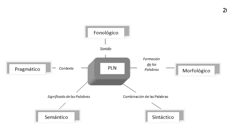 Figura 2.1: Representación de los Niveles del PLN 