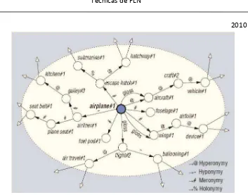 Figura 3.1: Red Semántica para la palabra airplane con sentido#1 según Wordnet [76] 