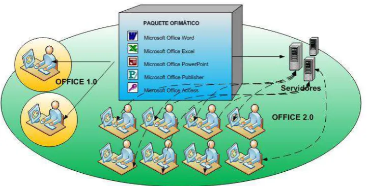 Figura 2. Office 1.0 vs. Office 2.0. 