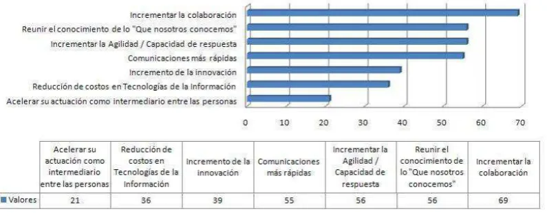 Figura 3. ¿Qué están intentando alcanzar las empresas al implementar Enterprise 2.0? 
