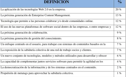 Tabla 2: ¿Cuál de las siguientes definiciones de Enterprise 2.0 se alinea a su definición? 