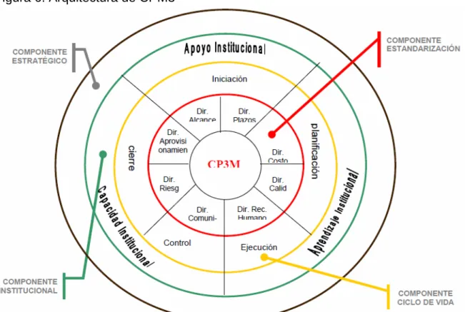Figura 6. Arquitectura de CPM3 