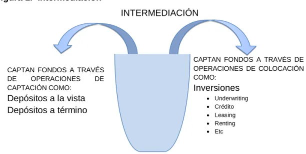 Figura 1.  Intermediación 
