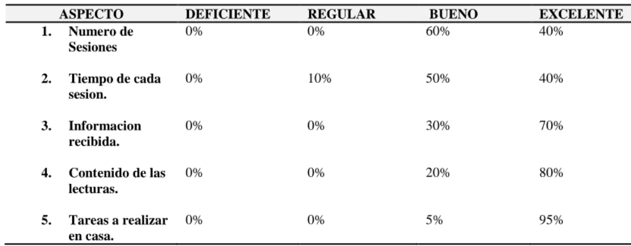 Tabla 15. Evaluación de la Intervención: Grupo Experimental 