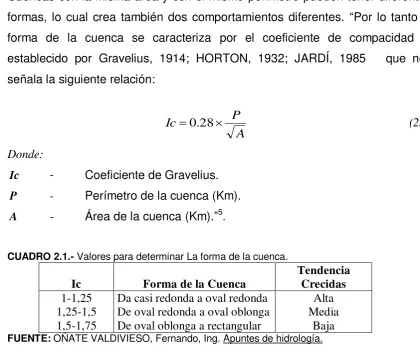 CUADRO 2.1.- Valores para determinar La forma de la cuenca. 