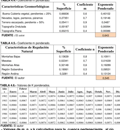 TABLA 4.7.- Coeficiente m ponderado.