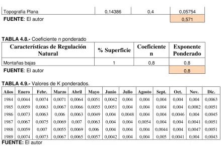 TABLA 4.8.- Coeficiente n ponderado 