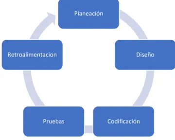 Figura 6 Ciclo de vida de una solución usando XP 