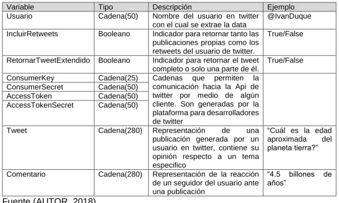 Tabla 2 Variables del modelo 