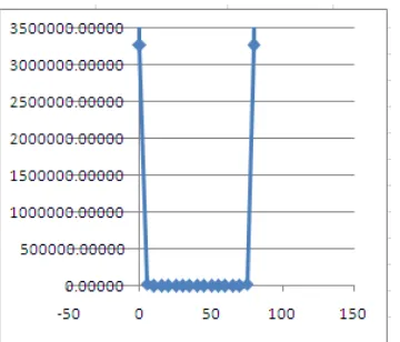 Fig.II.8-1 Gráfico: Abscisas: Presión de nudos, Ordenadas: Valor de K Los nudos con presiones dentro del rango obtienen K pequeño 