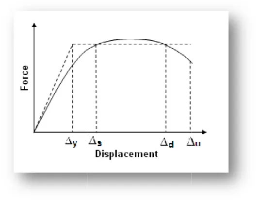 Figura 24. Desplaazamientoss para los ddistintos estados límittes. 