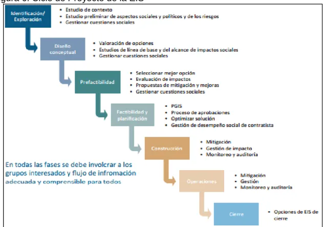 Figura 6. Ciclo de Proyecto de la EIS 