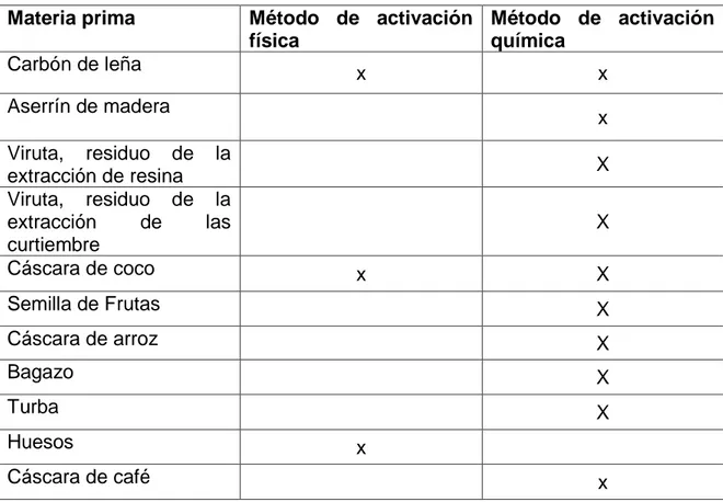 Tabla 3 Métodos de activación según la materia prima  Materia prima  Método  de  activación 