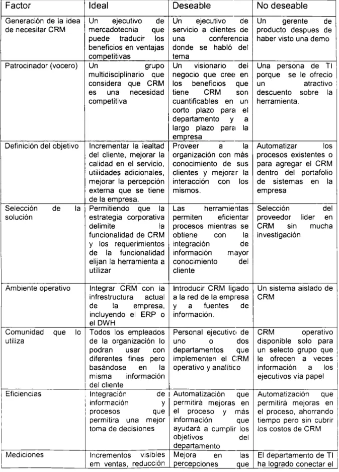 Tabla  1.  Lista  de  Pre-Implementación de  CRM  [Dyché,  2000] 