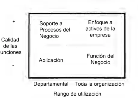 Fig.  1.3  Rango de utilización  de CRM  [Dyché,  2000] 