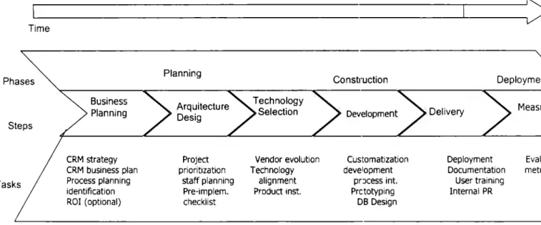 Fig.  1.5  Mapa de  implementación  [Dyché,  2000] 