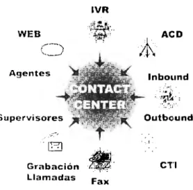 Fig.  1.6  Estructura de un  Contact Center  [Gianfore,  2003] 