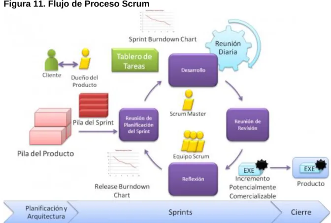 Figura 11. Flujo de Proceso Scrum 