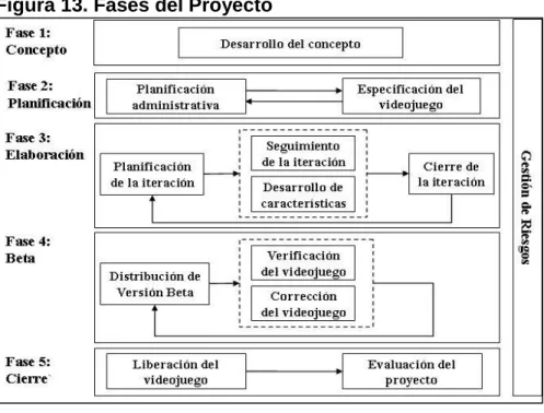 Figura 13. Fases del Proyecto 