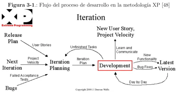 Figura 3-1.: Flujo del proceso de desarrollo en la metodolog´ıa XP [48]