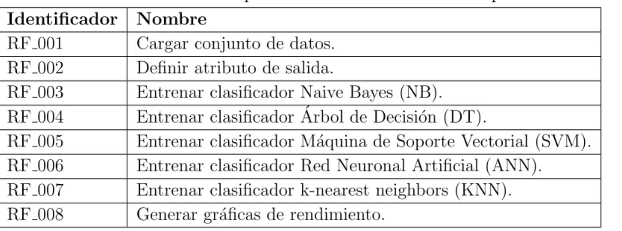 Tabla 5-2.: Listado de requerimientos funcionales del componente.