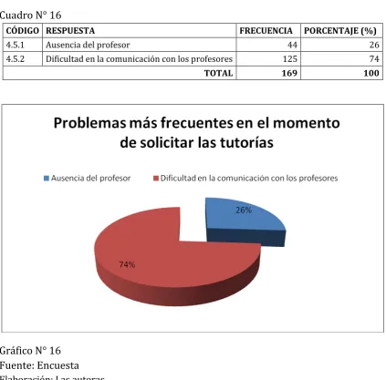 Cuadro N° 16 