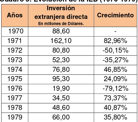 Cuadro 5. Evolución de la IED (1970-1979) 