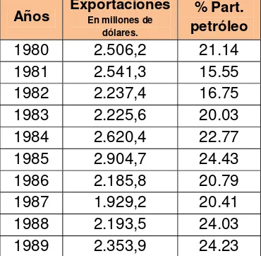 Cuadro 12. Evolución de las exportaciones (1980-1989) 